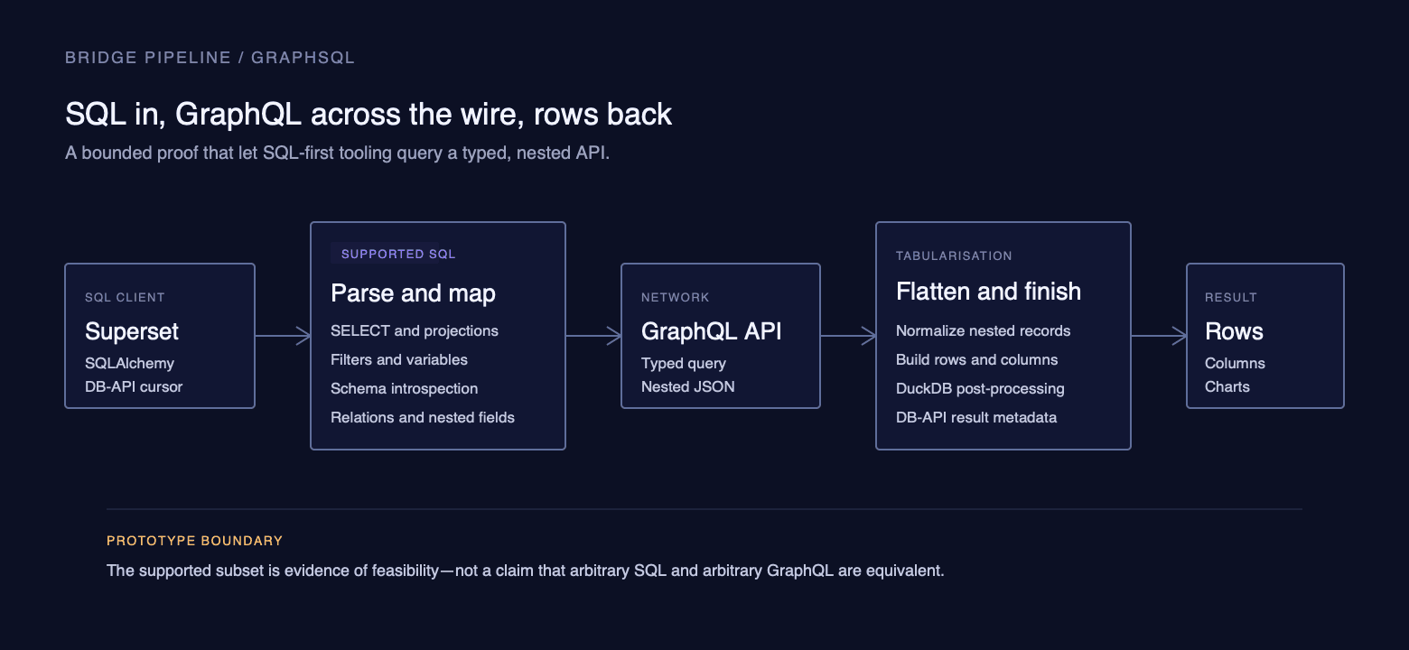 A SQL client calls GraphSQL, which parses and maps a supported SQL subset into a GraphQL request, flattens nested JSON, applies remaining operations through DuckDB, and returns rows.