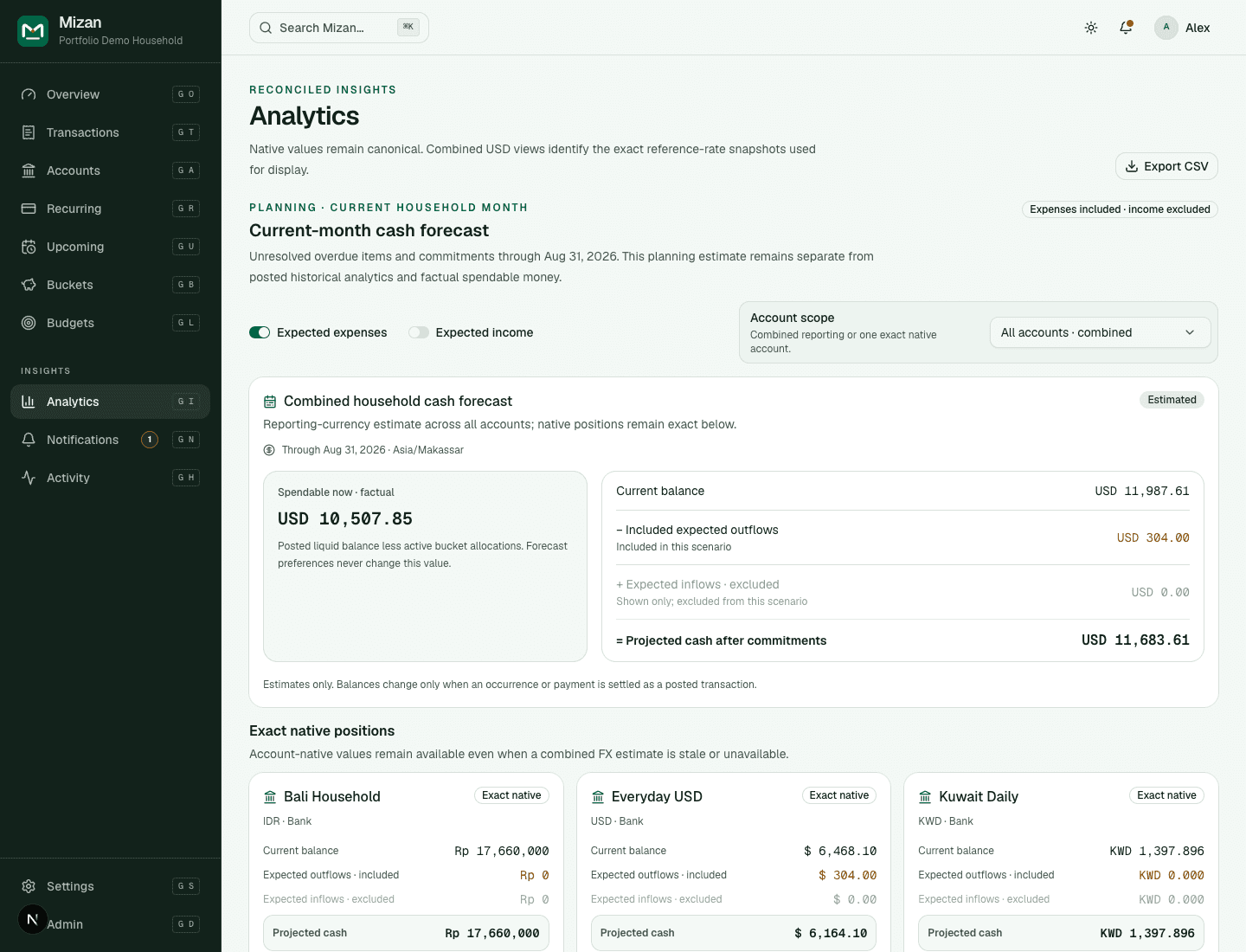 Synthetic Mizan analytics view with cash-flow summaries, spending categories, forecast information, and native-currency positions.