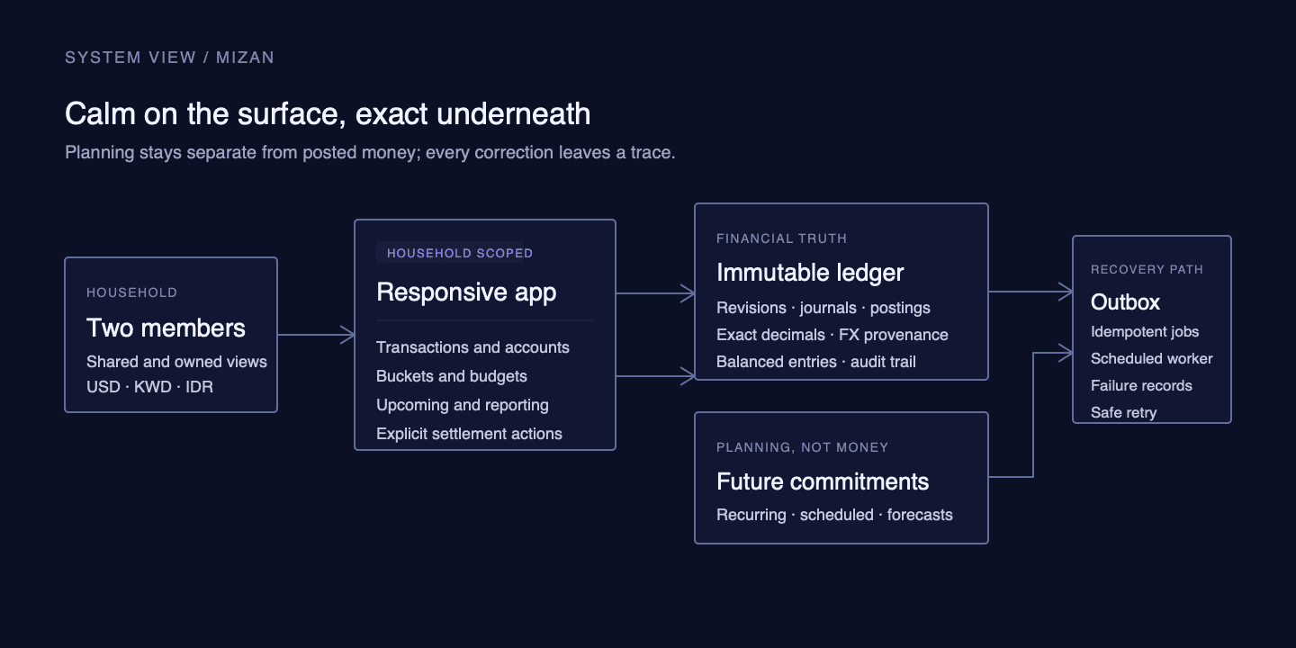 Two household members use a household-scoped app that writes immutable ledger records and separate planning records, with recoverable background work through an outbox.