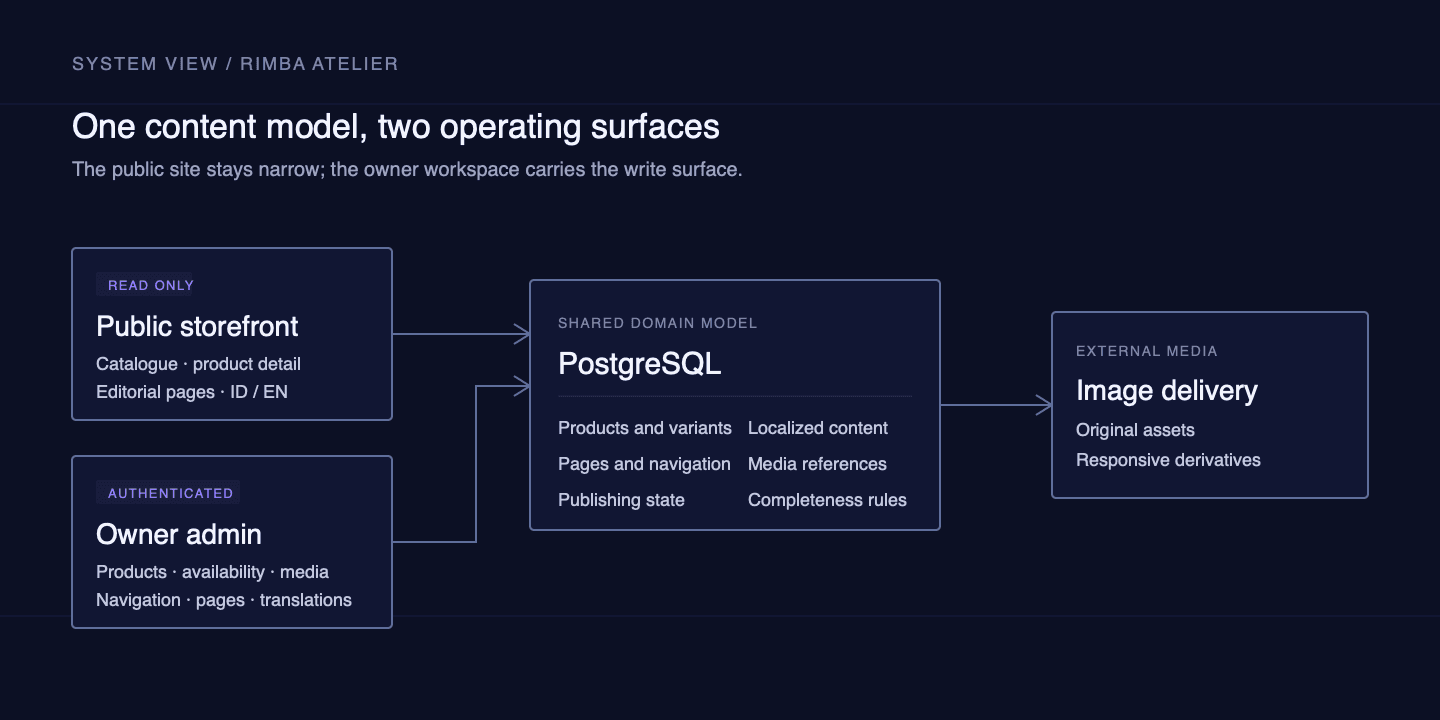 The public storefront and authenticated admin are separate applications using one shared PostgreSQL content model and external media delivery.