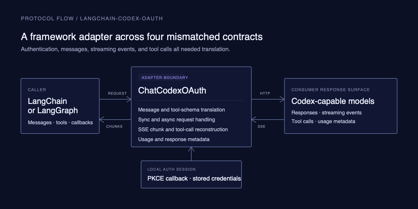 A LangChain or LangGraph caller sends messages and tool schemas into ChatCodexOAuth, which uses a local PKCE session to call a Codex response surface and translate streamed events back into framework chunks.